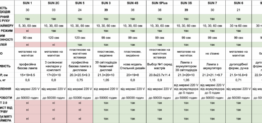 sunuv порівняння ламп