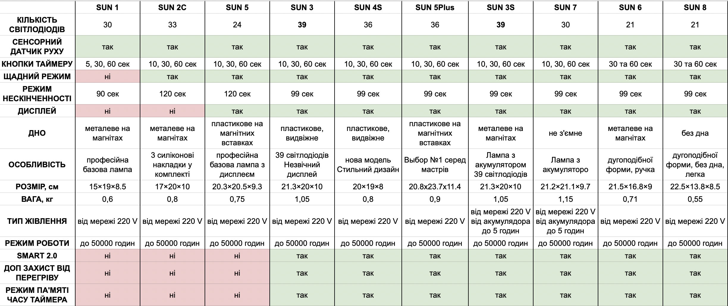 sunuv порівняння ламп